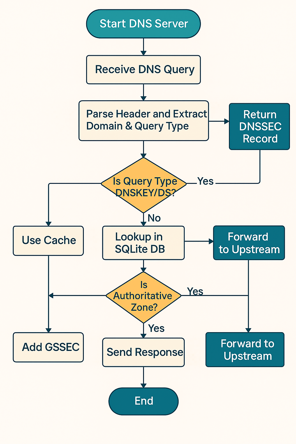 Flowchart